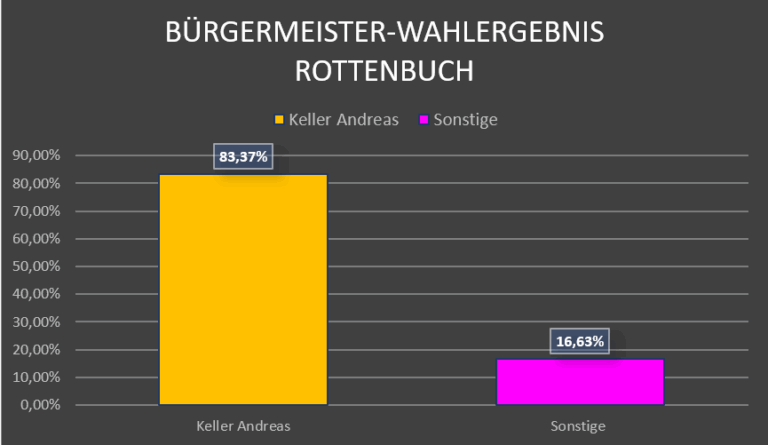 Bgm. Wahl 2008