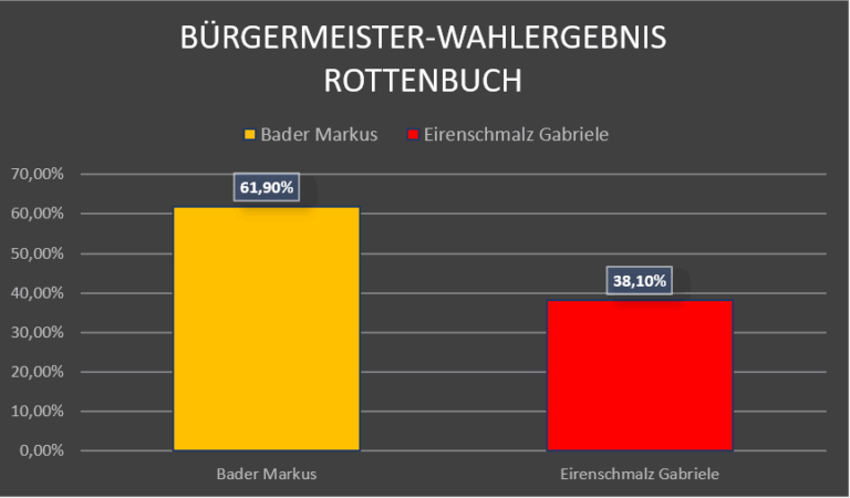 Bürgermeister Wahl 2014