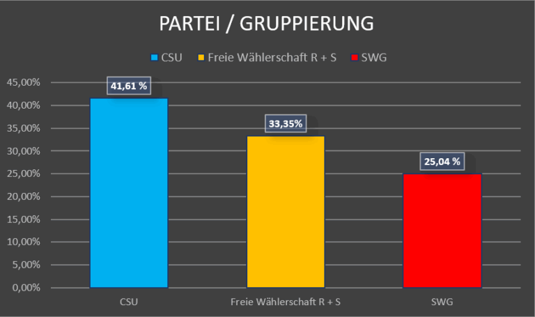 Gruppierung 2002