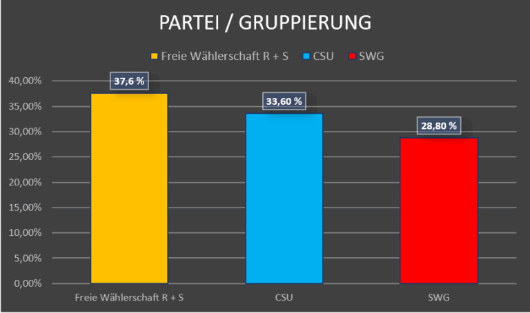 Gruppierung 2008