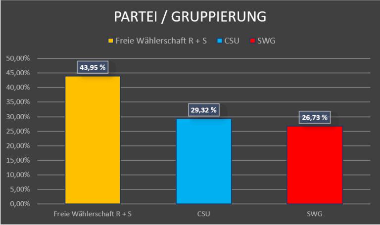 Gruppierung Parteien